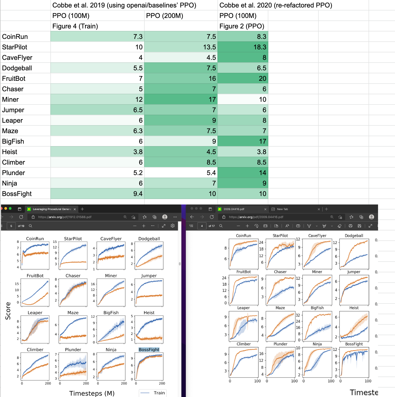 PPG's PPO compared to openai/baselines' PPO